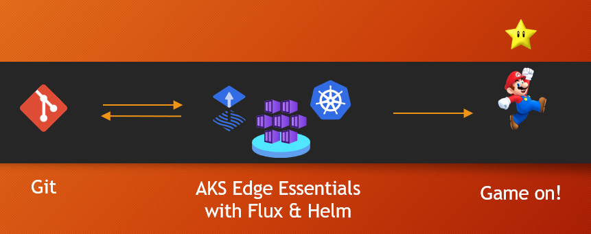 We&rsquo;re going to use git, aks edge essentials with flux and helm to run Super-Mario at the Edge!